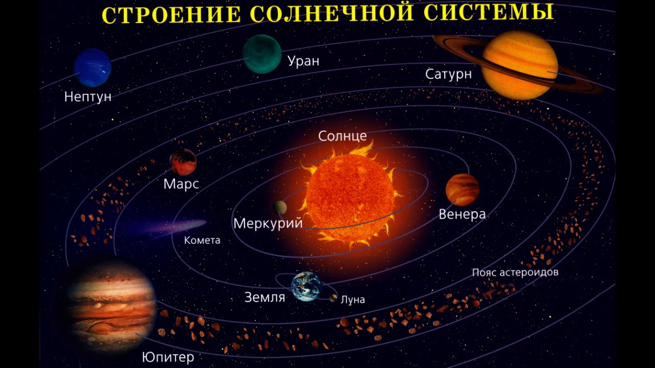 Презентация по физике строение солнечной системы